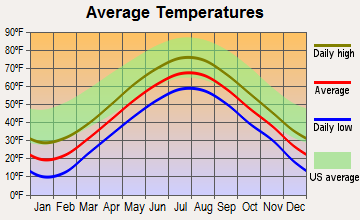 Rockland, Maine average temperatures