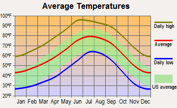 Willcox, Arizona average temperatures