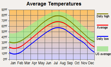 Searsport, Maine average temperatures
