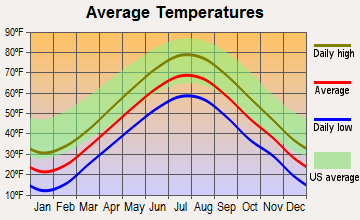 South Portland, Maine average temperatures
