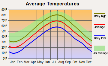 Topsham, Maine average temperatures