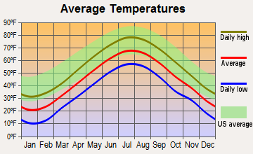 West Kennebunk, Maine average temperatures