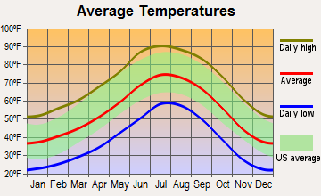 Williamson, Arizona average temperatures