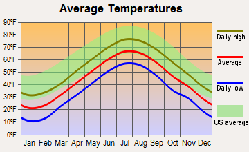 Kennebunkport, Maine average temperatures