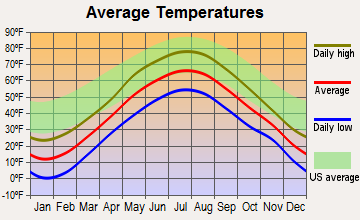 Guilford, Maine average temperatures