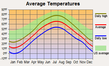 Dover-Foxcroft, Maine average temperatures