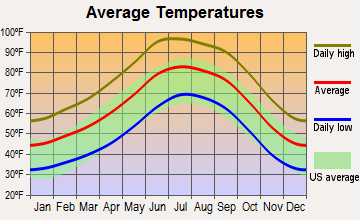 Winkelman, Arizona average temperatures