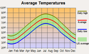 Algonquin, Maryland average temperatures