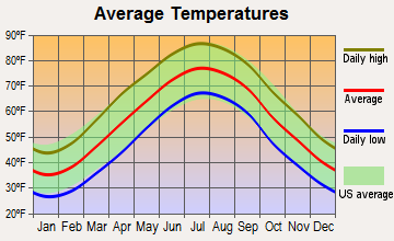 California, Maryland average temperatures