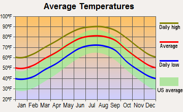 Daphne, Alabama average temperatures
