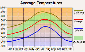 Young, Arizona average temperatures