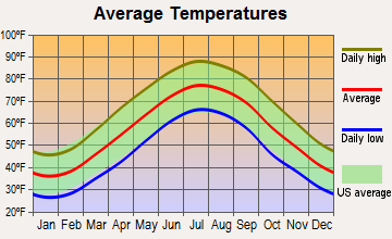 Chance, Maryland average temperatures