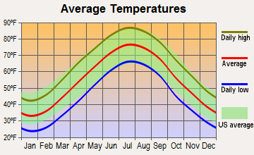 Chesapeake Beach, Maryland average temperatures