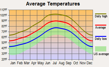 Ajo, Arizona average temperatures