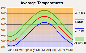 Emmitsburg, Maryland average temperatures