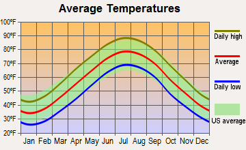 Forest Heights, Maryland average temperatures