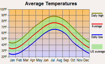 Glen Echo, Maryland average temperatures