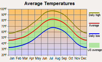 Bagdad, Arizona average temperatures