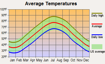 Hurlock, Maryland average temperatures