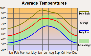 Benson, Arizona average temperatures