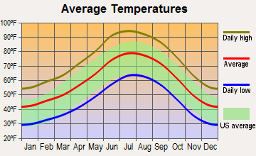 Big Park, Arizona average temperatures