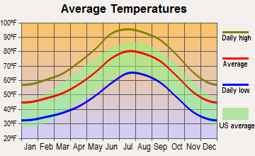 Black Canyon City, Arizona average temperatures