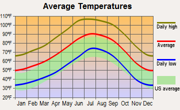 Blackwater, Arizona average temperatures