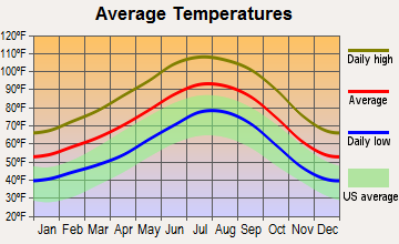 Bluewater, Arizona average temperatures