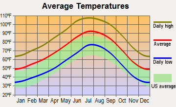 Bouse, Arizona average temperatures