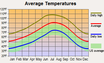 Buckeye, Arizona average temperatures