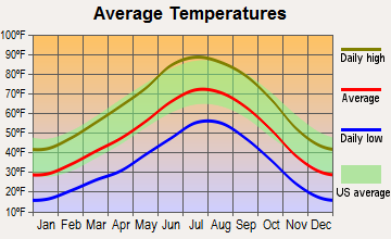 Burnside, Arizona average temperatures