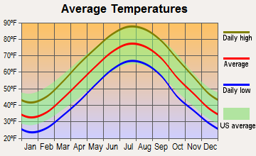 White Oak, Maryland average temperatures