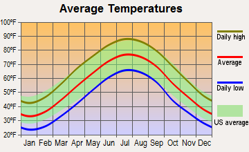 North Chevy Chase, Maryland average temperatures
