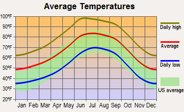 Catalina, Arizona average temperatures