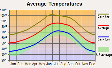 Catalina Foothills, Arizona average temperatures