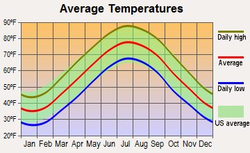 Preston, Maryland average temperatures