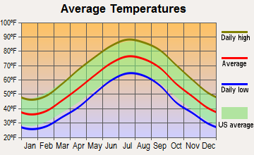 Princess Anne, Maryland average temperatures