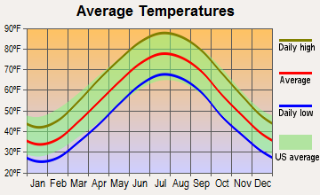 Queenstown, Maryland average temperatures