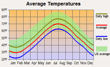 Nantucket, Massachusetts average temperatures