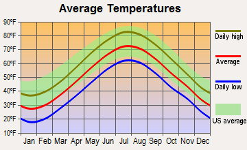 Peabody, Massachusetts average temperatures