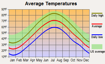Pepperell, Massachusetts average temperatures