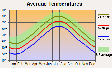 Pocasset, Massachusetts average temperatures