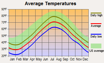 Provincetown, Massachusetts average temperatures