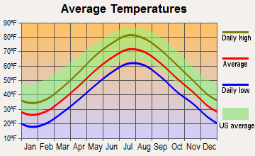 Randolph, Massachusetts average temperatures