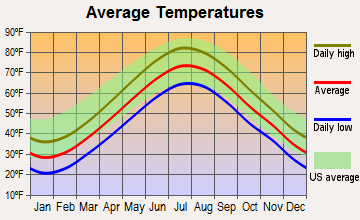 Revere, Massachusetts average temperatures