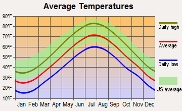 Salisbury, Massachusetts average temperatures