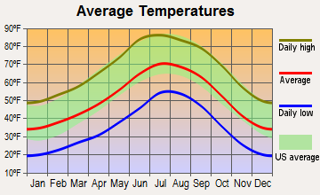 Cibecue, Arizona average temperatures