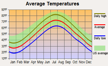 Somerville, Massachusetts average temperatures
