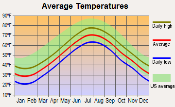 South Yarmouth, Massachusetts average temperatures