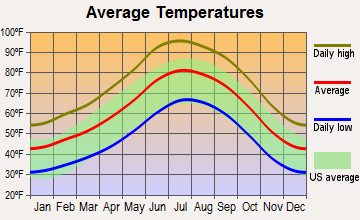 Clarkdale, Arizona average temperatures